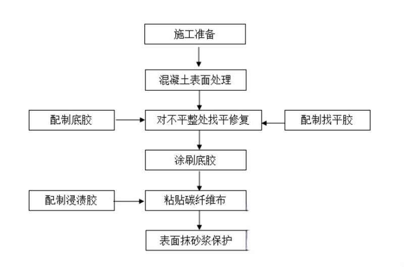 嵊泗碳纤维加固的优势以及使用方法